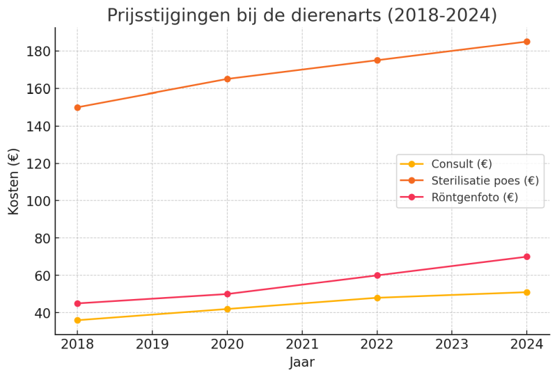 Stijging dierenartskosten