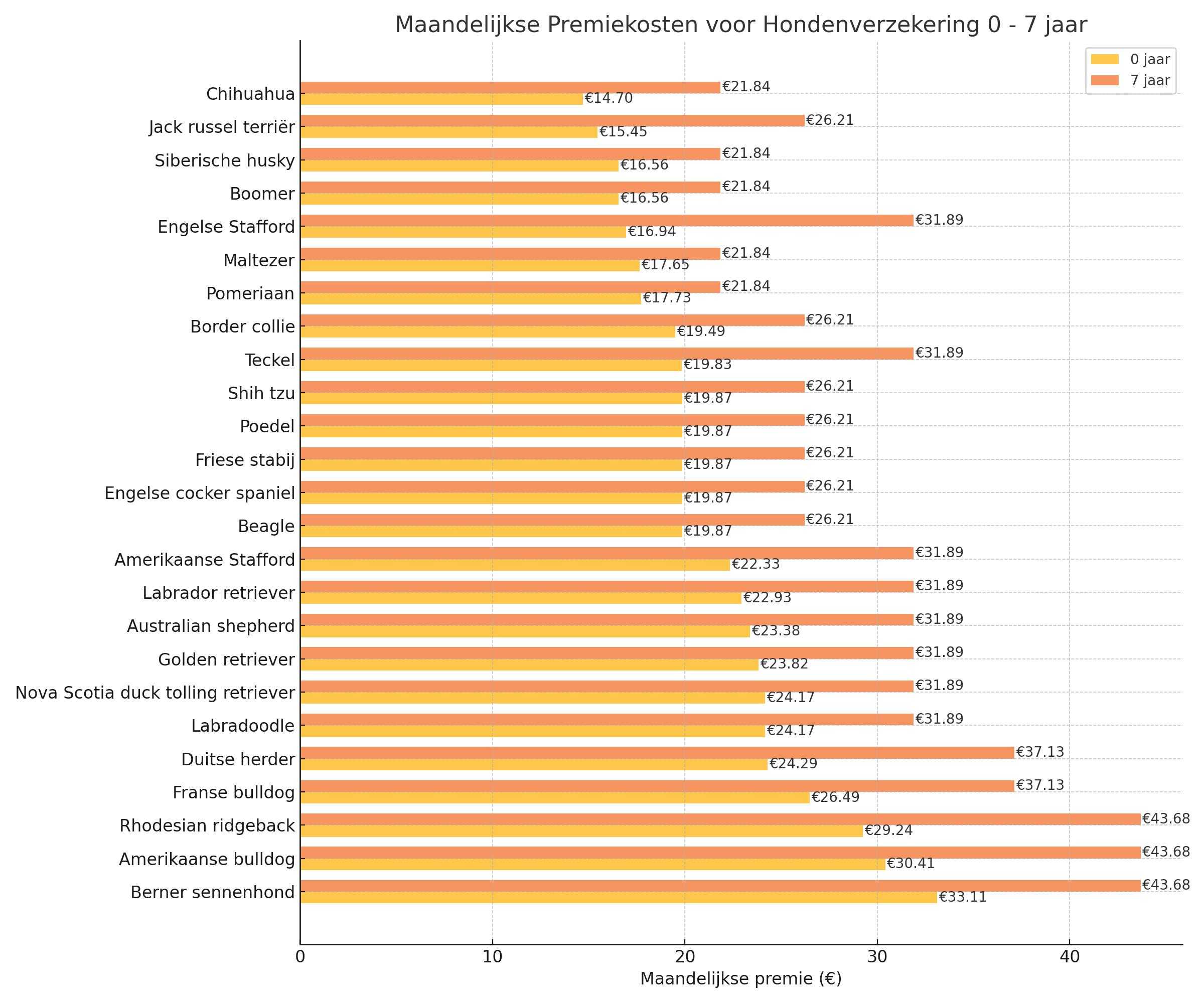 Maandelijkse Premiekosten voor Hondenverzekering